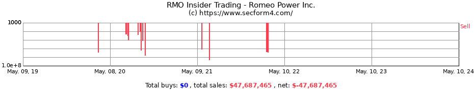 Insider Trading Transactions for Romeo Power Inc.