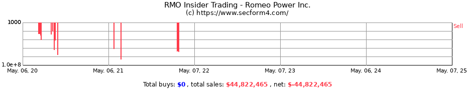 Insider Trading Transactions for Romeo Power Inc.