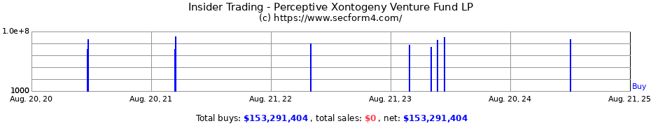 Insider Trading Transactions for Perceptive Xontogeny Venture Fund LP