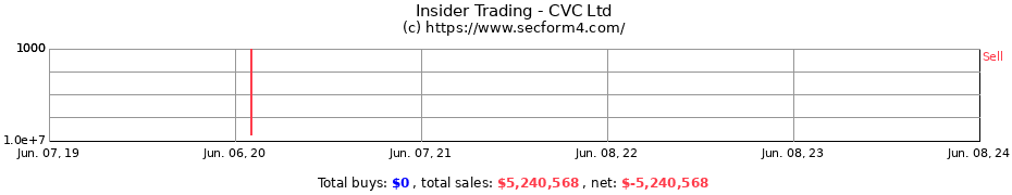 Insider Trading Transactions for CVC Ltd