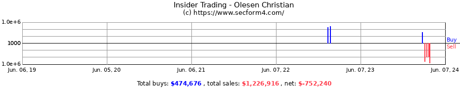 Insider Trading Transactions for Olesen Christian