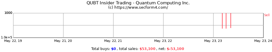 Insider Trading Transactions for Quantum Computing Inc.