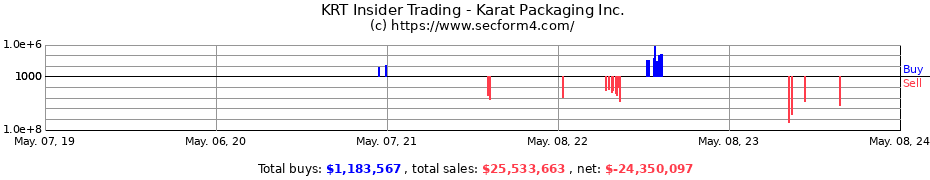 Insider Trading Transactions for Karat Packaging Inc.
