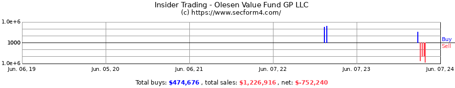 Insider Trading Transactions for Olesen Value Fund GP LLC