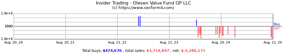 Insider Trading Transactions for Olesen Value Fund GP LLC