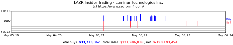 Insider Trading Transactions for Luminar Technologies Inc.