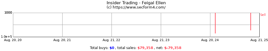 Insider Trading Transactions for Feigal Ellen