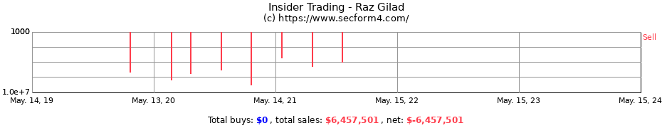 Insider Trading Transactions for Raz Gilad