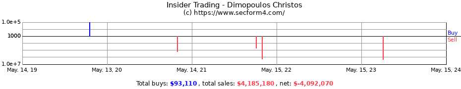 Insider Trading Transactions for Dimopoulos Christos