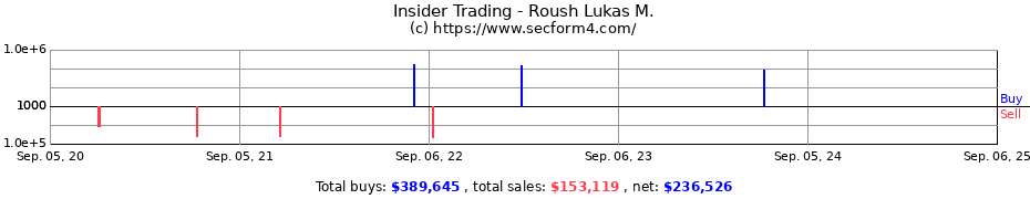 Insider Trading Transactions for Roush Lukas M.