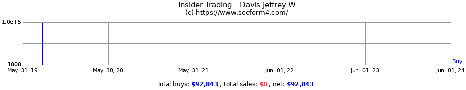 Insider Trading Transactions for Davis Jeffrey W