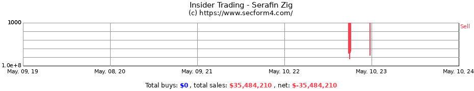Insider Trading Transactions for Serafin Zig