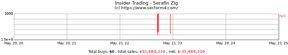 Insider Trading Transactions for Serafin Zig