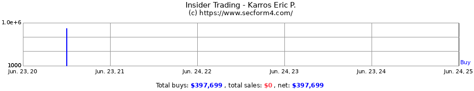 Insider Trading Transactions for Karros Eric P.