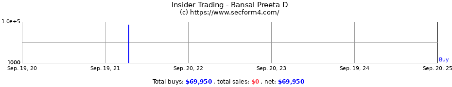 Insider Trading Transactions for Bansal Preeta D