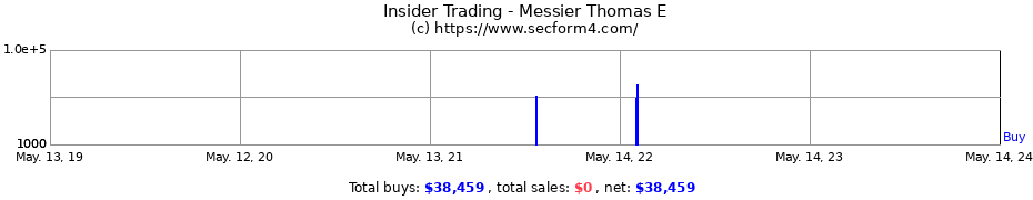Insider Trading Transactions for Messier Thomas E