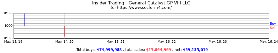 Insider Trading Transactions for General Catalyst GP VIII LLC