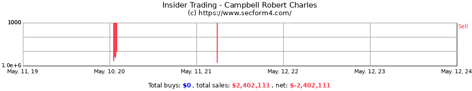 Insider Trading Transactions for Campbell Robert Charles