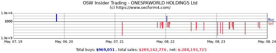 Insider Trading Transactions for OneSpaWorld Holdings Limited