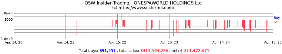 Insider Trading Transactions for ONESPAWORLD HOLDINGS Ltd