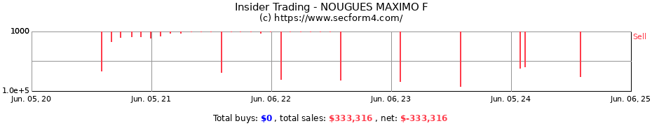 Insider Trading Transactions for NOUGUES MAXIMO F