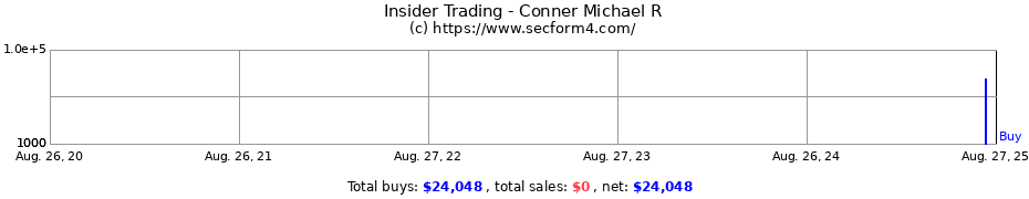 Insider Trading Transactions for Conner Michael R