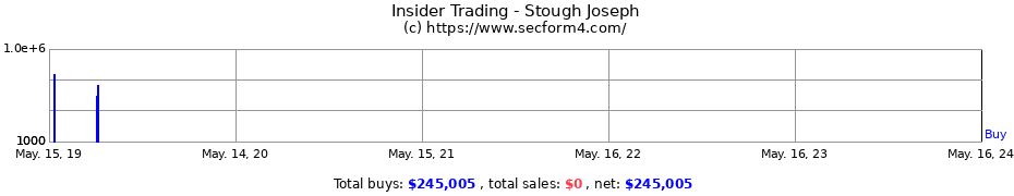 Insider Trading Transactions for Stough Joseph