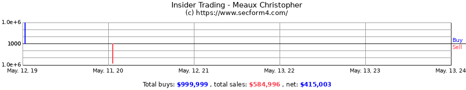 Insider Trading Transactions for Meaux Christopher
