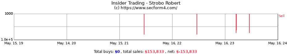 Insider Trading Transactions for Strobo Robert