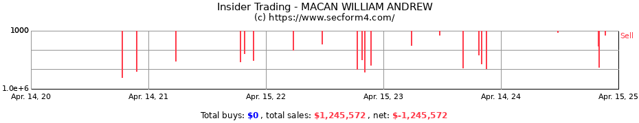 Insider Trading Transactions for MACAN WILLIAM ANDREW