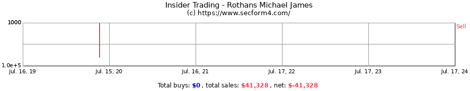 Insider Trading Transactions for Rothans Michael James