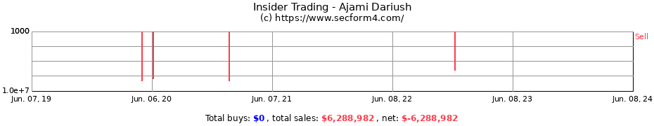 Insider Trading Transactions for Ajami Dariush