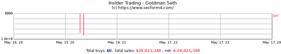 Insider Trading Transactions for Goldman Seth