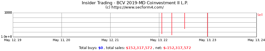 Insider Trading Transactions for BCV 2019-MD Coinvestment II L.P.