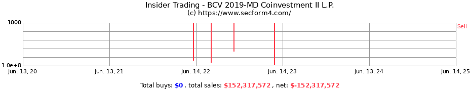 Insider Trading Transactions for BCV 2019-MD Coinvestment II L.P.