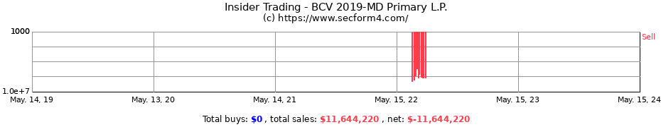 Insider Trading Transactions for BCV 2019-MD Primary L.P.