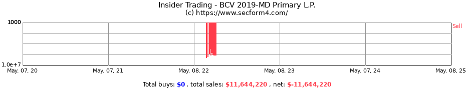 Insider Trading Transactions for BCV 2019-MD Primary L.P.