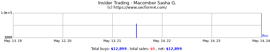 Insider Trading Transactions for Macomber Sasha G.