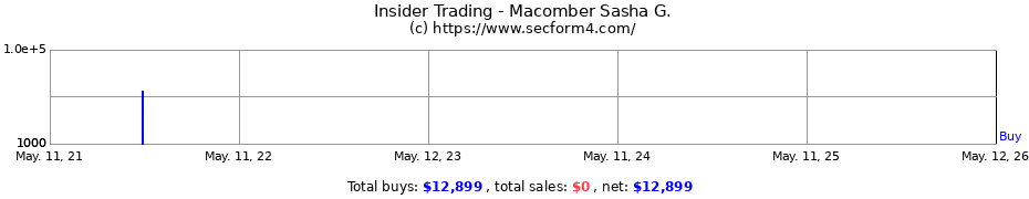 Insider Trading Transactions for Macomber Sasha G.