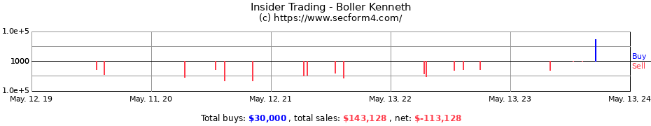 Insider Trading Transactions for Boller Kenneth