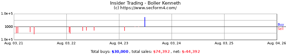 Insider Trading Transactions for Boller Kenneth