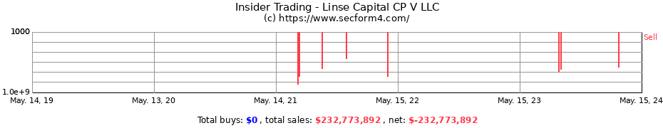 Insider Trading Transactions for Linse Capital CP V LLC