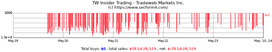 Insider Trading Transactions for Tradeweb Markets Inc.
