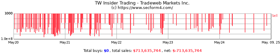 Insider Trading Transactions for Tradeweb Markets Inc.