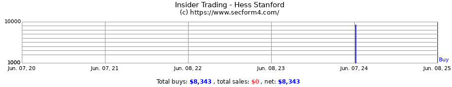 Insider Trading Transactions for Hess Stanford