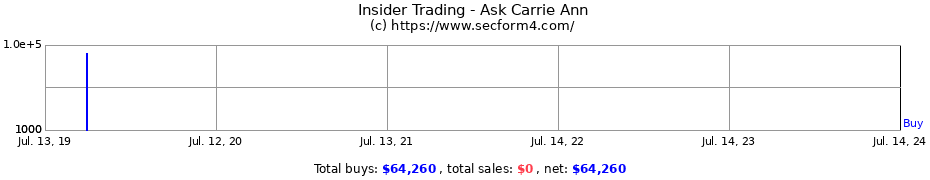 Insider Trading Transactions for Ask Carrie Ann