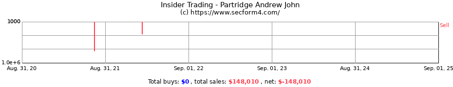 Insider Trading Transactions for Partridge Andrew John