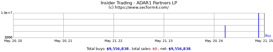 Insider Trading Transactions for ADAR1 Partners LP