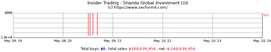 Insider Trading Transactions for Shanda Global Investment Ltd