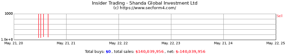 Insider Trading Transactions for Shanda Global Investment Ltd